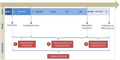 The timelines for the price and reimbursement authorization in Italy 2018–2020